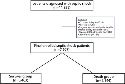 Estimated plasma volume status as a simple and accessible predictor of 28-day mortality in septic shock: insights from a retrospective study of the MIMIC-IV database